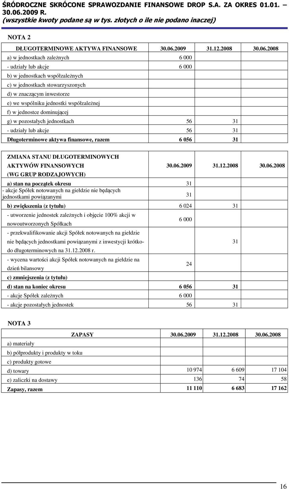 2008 a) w jednostkach zależnych 6 000 - udziały lub akcje 6 000 b) w jednostkach współzależnych c) w jednostkach stowarzyszonych d) w znaczącym inwestorze e) we wspólniku jednostki współzależnej f) w