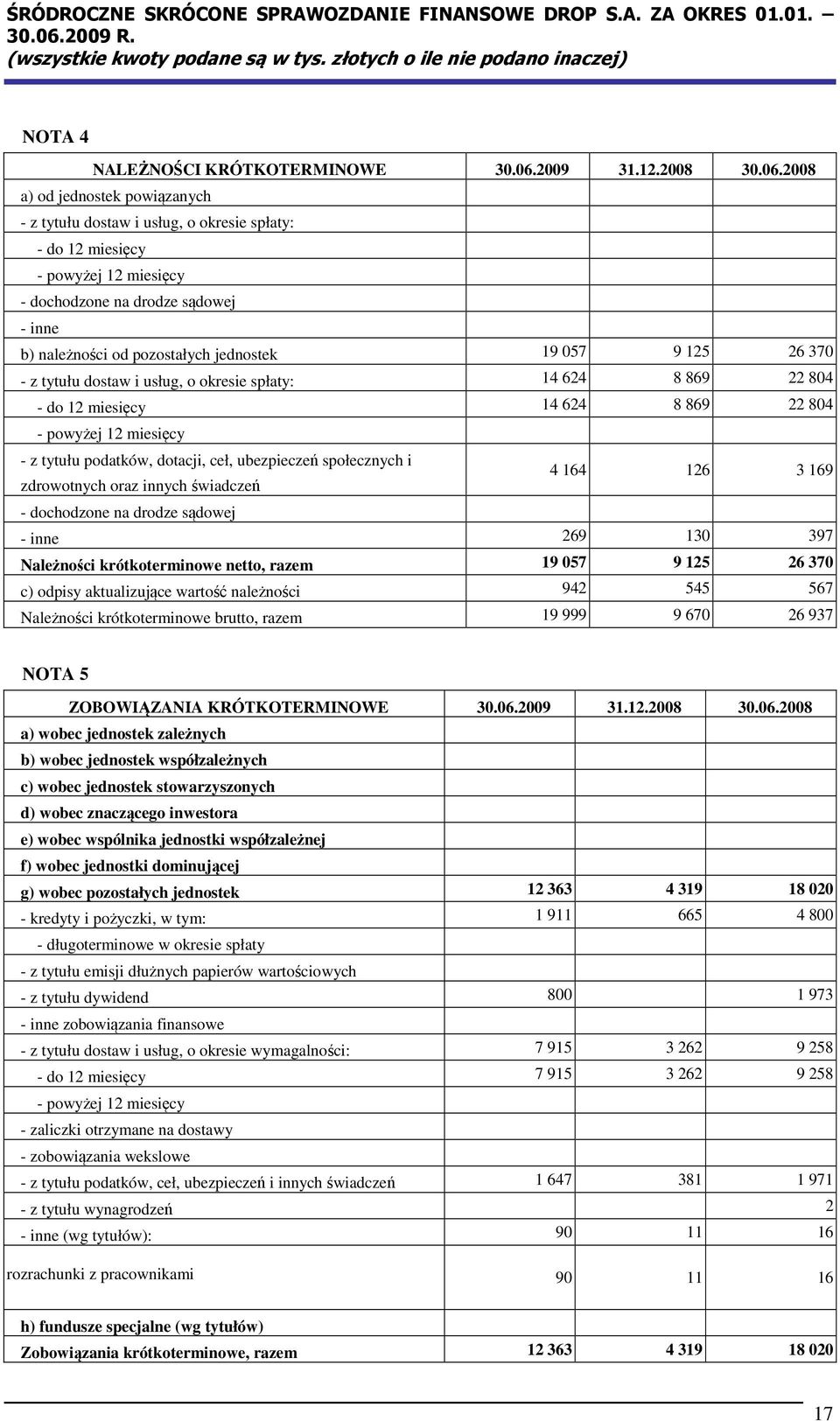 2008 a) od jednostek powiązanych - z tytułu dostaw i usług, o okresie spłaty: - do 12 miesięcy - powyżej 12 miesięcy - dochodzone na drodze sądowej - inne b) należności od pozostałych jednostek 19