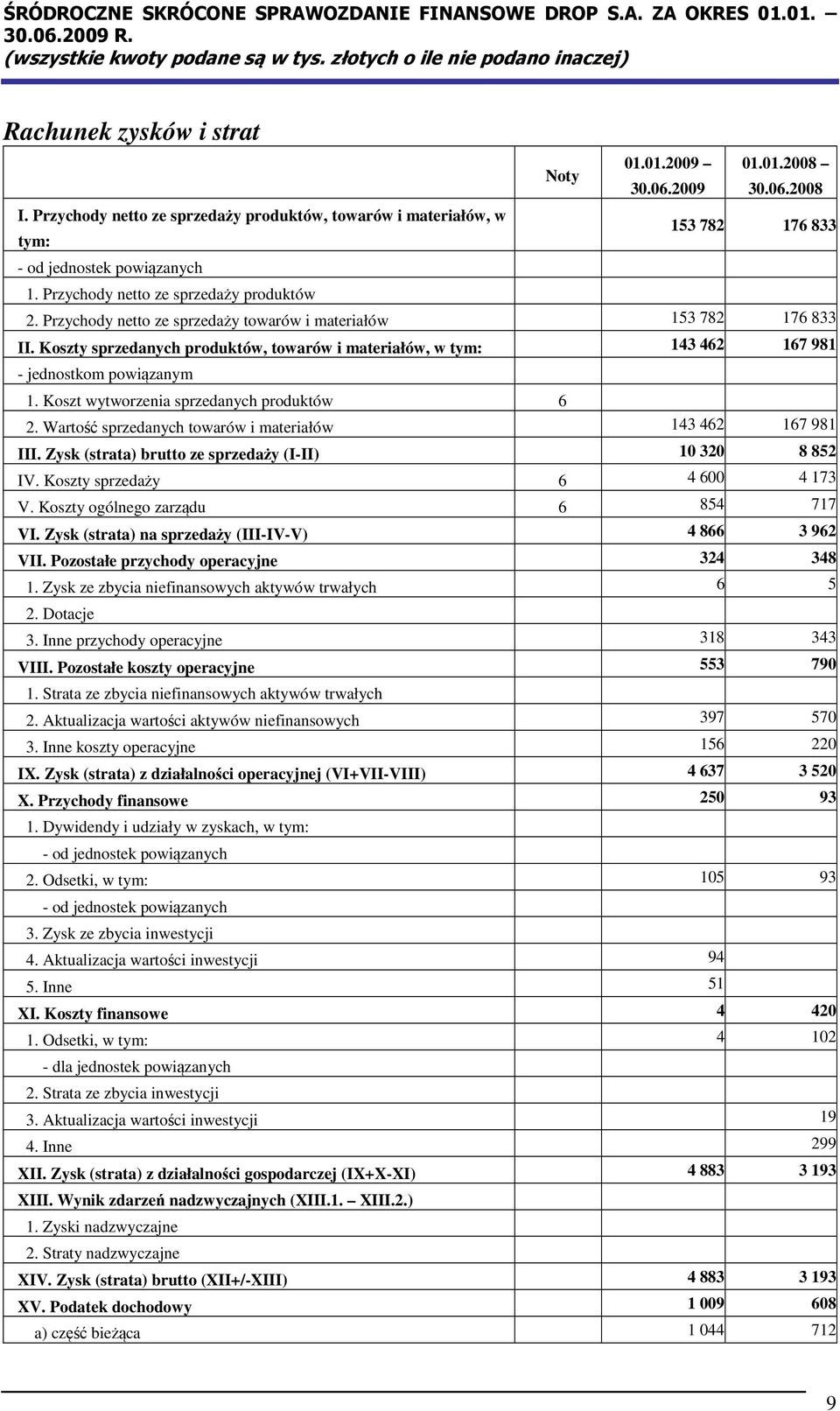 Koszty sprzedanych produktów, towarów i materiałów, w tym: 143 462 167 981 - jednostkom powiązanym 1. Koszt wytworzenia sprzedanych produktów 6 2.