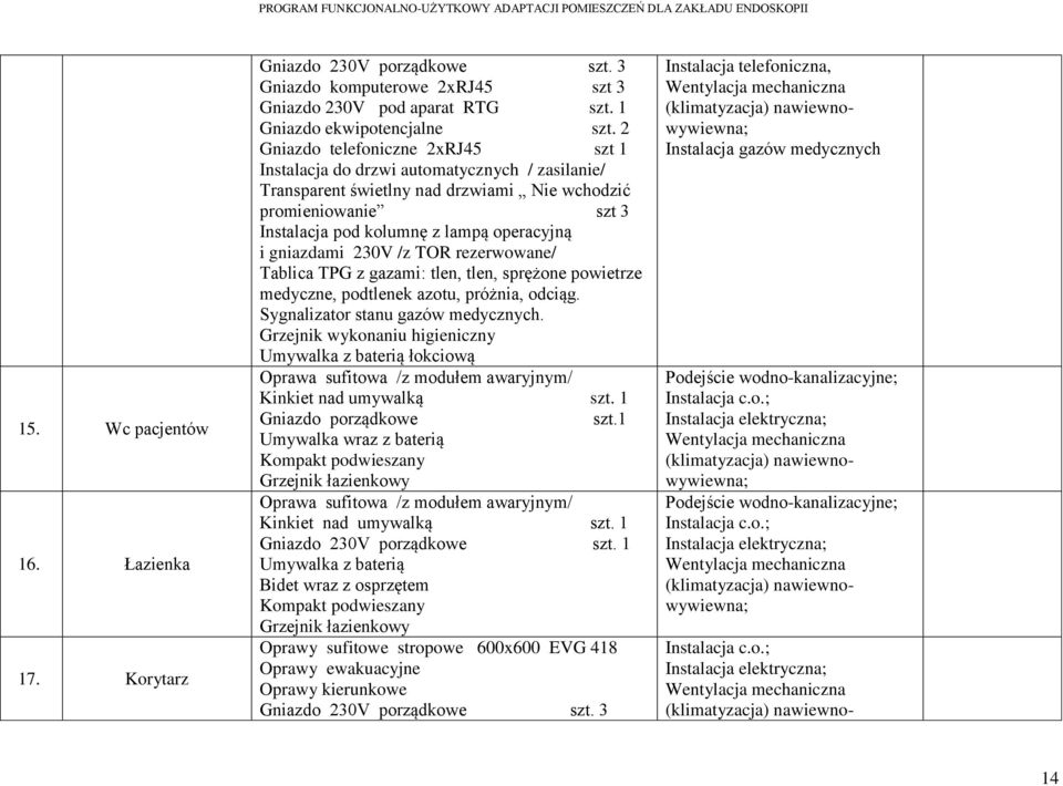 gniazdami 230V /z TOR rezerwowane/ Tablica TPG z gazami: tlen, tlen, sprężone powietrze medyczne, podtlenek azotu, próżnia, odciąg. Sygnalizator stanu gazów medycznych.