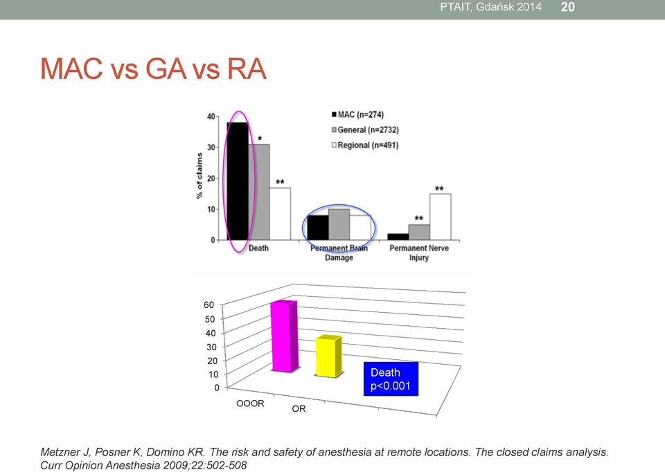 The risk and safety of anesthesia at remote locations.