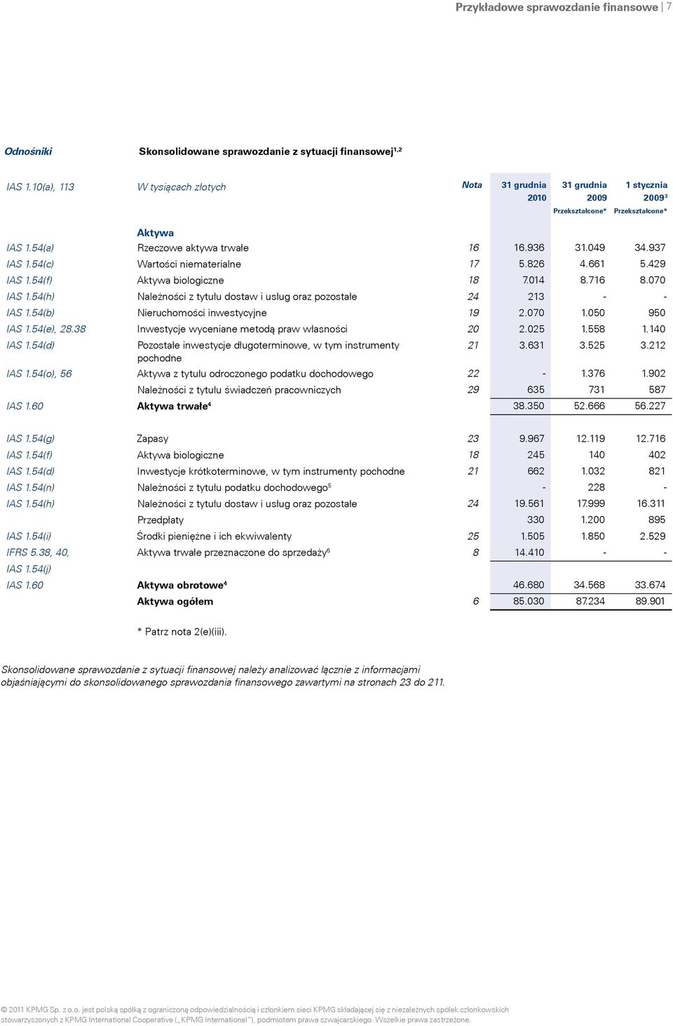 38 IAS 1.54(d) IAS 1.54(o), 56 Aktywa Rzeczowe aktywa trwałe Wartości niematerialne Aktywa biologiczne Należności z tytułu dostaw i usług oraz pozostałe Nieruchomości inwestycyjne IAS 1.