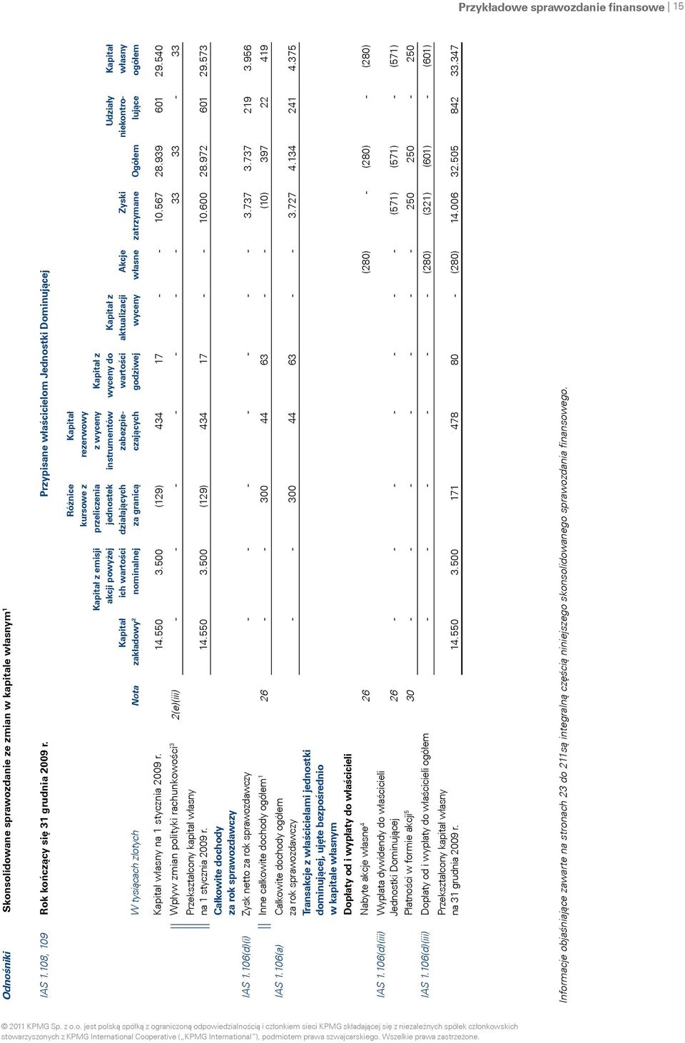 za granicą Kapitał rezerwowy z wyceny instrumentów zabezpieczających Kapitał z wyceny do wartości godziwej Kapitał z aktualizacji wyceny Akcje własne Zyski zatrzymane Ogółem Udziały niekontrolujące