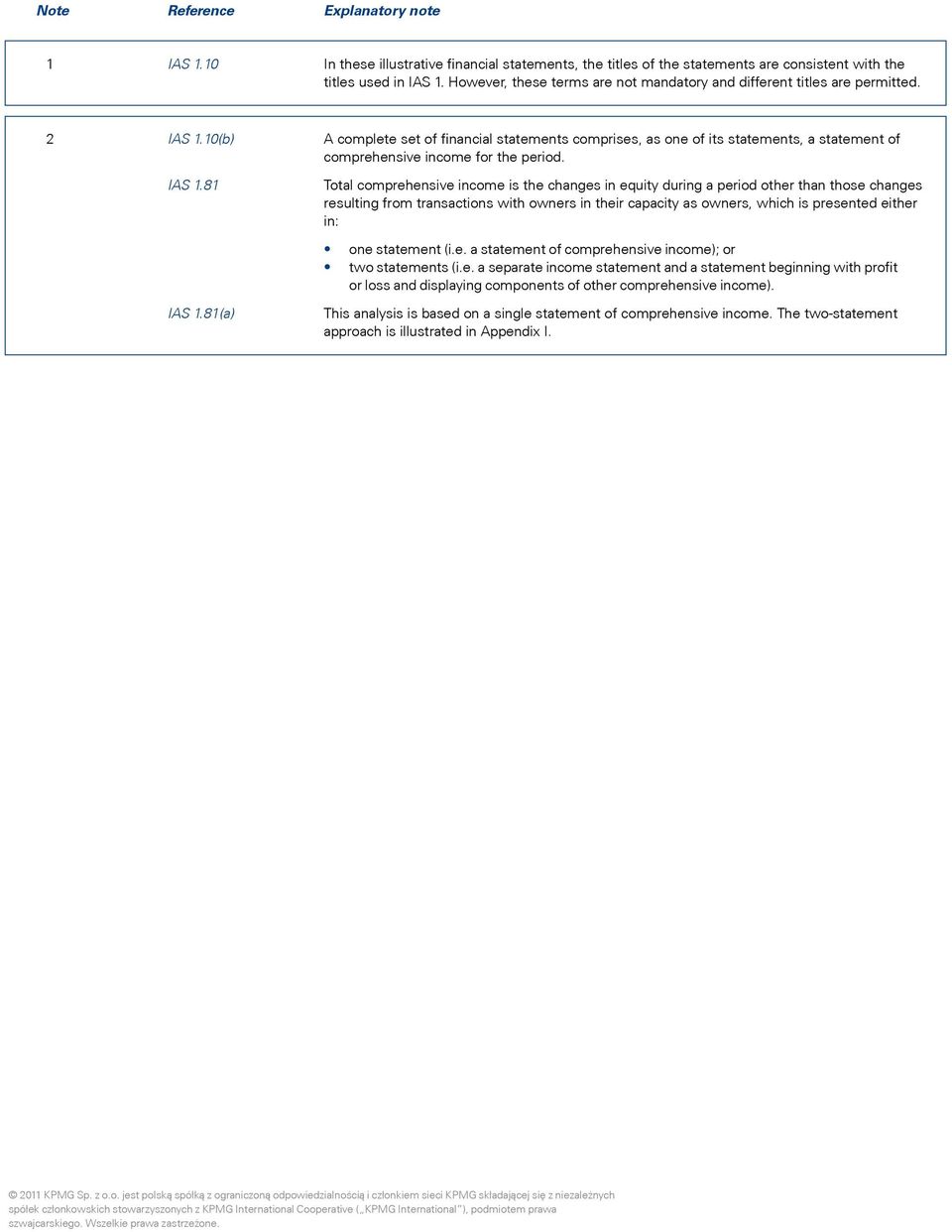 10(b) A complete set of financial statements comprises, as one of its statements, a statement of comprehensive income for the period. IAS 1.