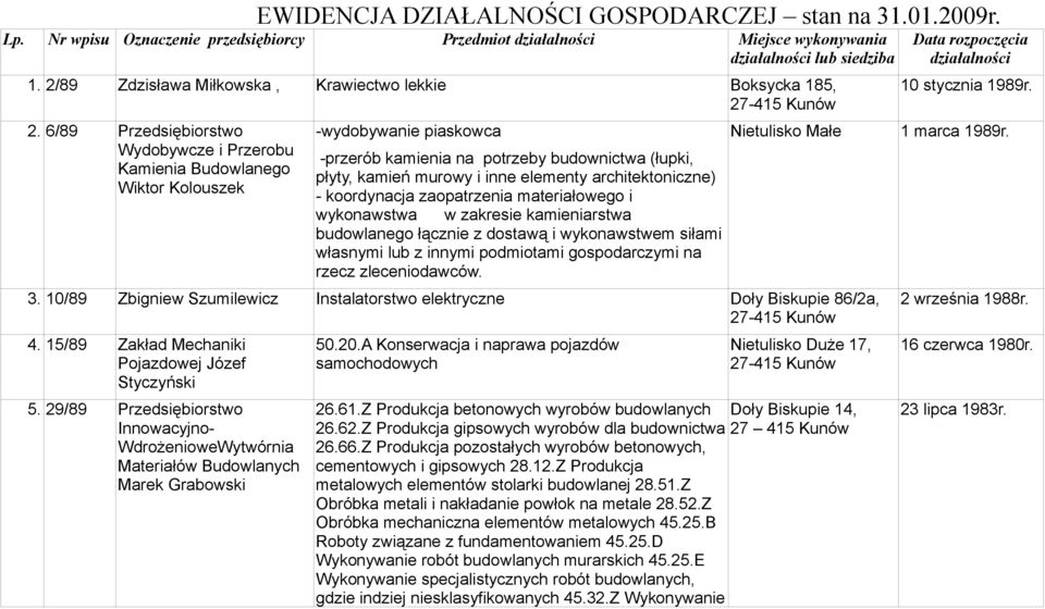 6/89 Przedsiębiorstwo Wydobywcze i Przerobu Kamienia Budowlanego Wiktor Kolouszek -wydobywanie piaskowca -przerób kamienia na potrzeby budownictwa (łupki, płyty, kamień murowy i inne elementy