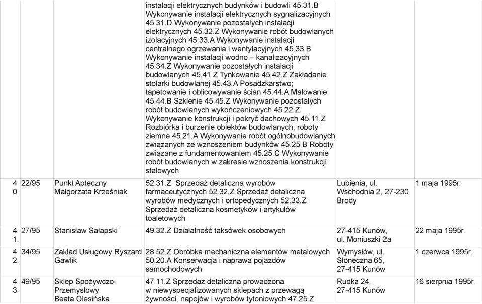 Z Wykonywanie pozostałych instalacji budowlanych 45.4.Z Tynkowanie 45.42.Z Zakładanie stolarki budowlanej 45.43.A Posadzkarstwo; tapetowanie i oblicowywanie ścian 45.44.A Malowanie 45.44.B Szklenie 45.