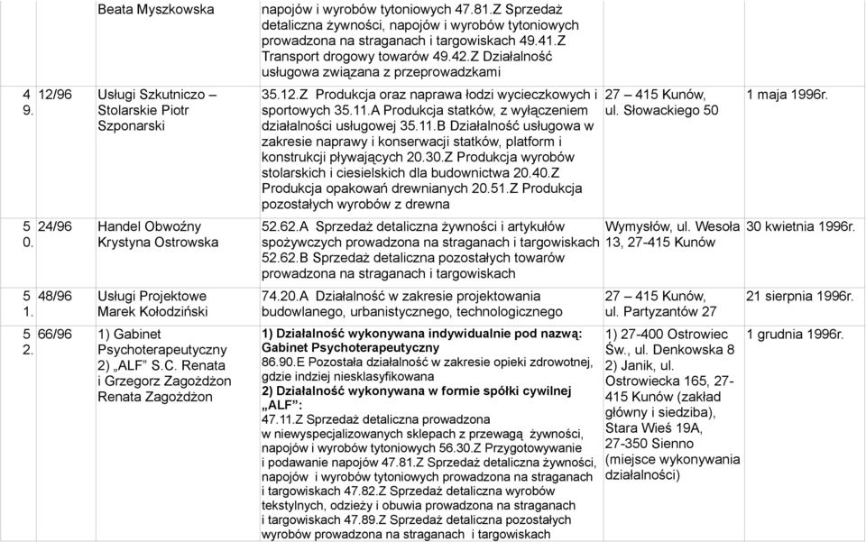 Z Sprzedaż detaliczna żywności, napojów i wyrobów tytoniowych prowadzona na straganach i targowiskach 49.4.Z Transport drogowy towarów 49.42.