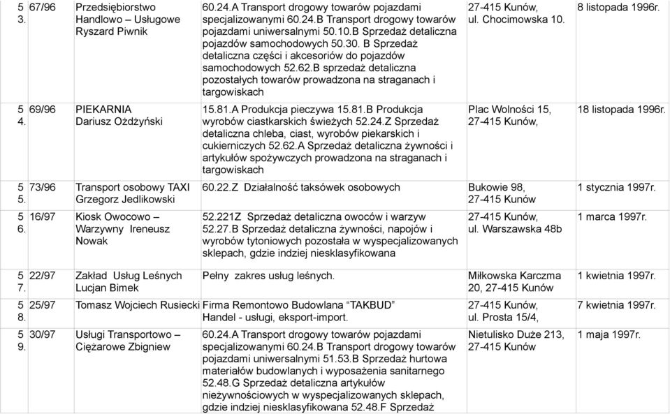 B Sprzedaż detaliczna części i akcesoriów do pojazdów samochodowych 52.62.B sprzedaż detaliczna pozostałych towarów prowadzona na straganach i targowiskach 5.8.