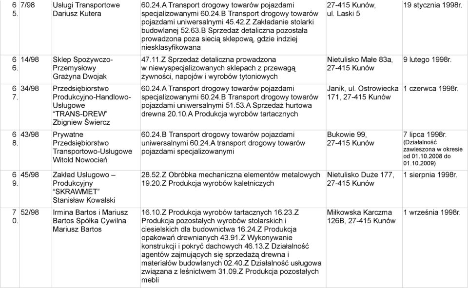 Przemysłowy Grażyna Dwojak 47..Z Sprzedaż detaliczna prowadzona w niewyspecjalizowanych sklepach z przewagą żywności, napojów i wyrobów tytoniowych Nietulisko Małe 83a, 9 lutego 998r. 6 7.