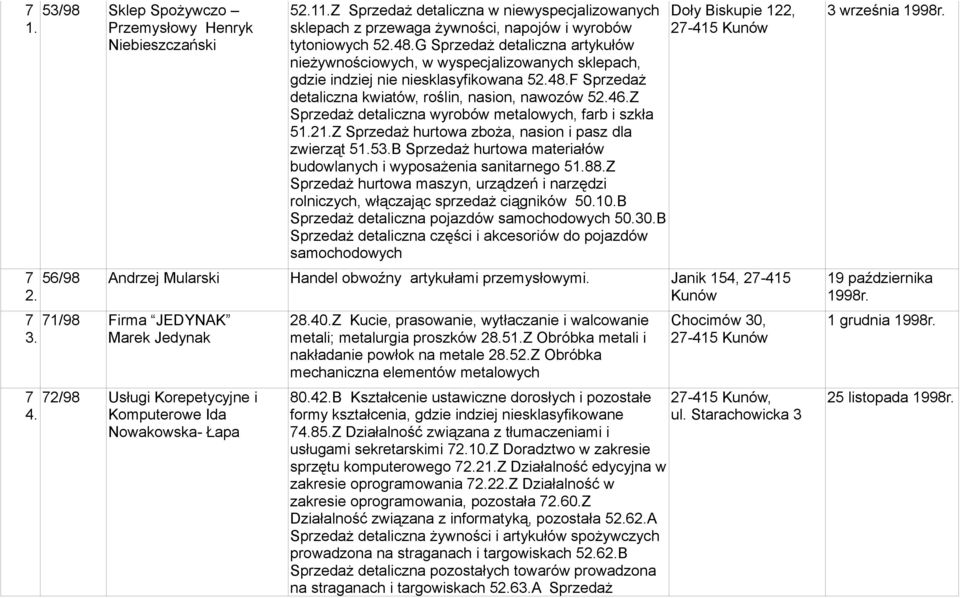 Z Sprzedaż detaliczna wyrobów metalowych, farb i szkła 5.2.Z Sprzedaż hurtowa zboża, nasion i pasz dla zwierząt 5.53.B Sprzedaż hurtowa materiałów budowlanych i wyposażenia sanitarnego 5.88.