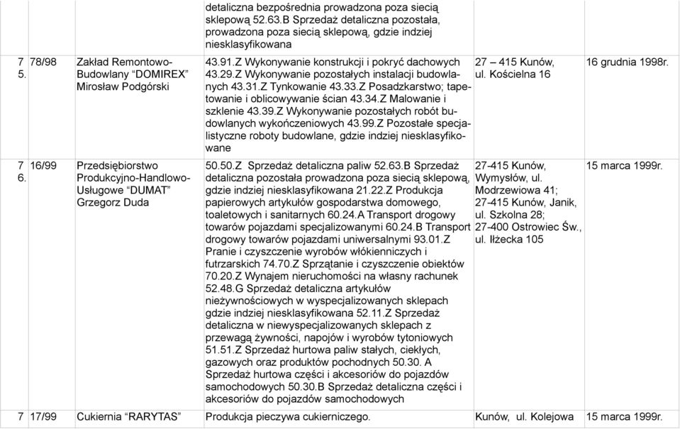 B Sprzedaż detaliczna pozostała, prowadzona poza siecią sklepową, gdzie indziej niesklasyfikowana 43.9.Z Wykonywanie konstrukcji i pokryć dachowych 43.29.