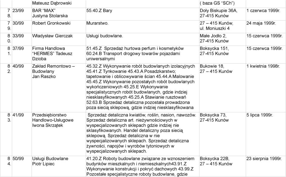 Handlowo-Usługowe Iwona Skrzątek 8 50/99 Usługi Budowlane 4. Piotr Lipiec 5.45.Z Sprzedaż hurtowa perfum i kosmetyków 60.24.B Transport drogowy towarów pojazdami uniwersalnymi 45.32.