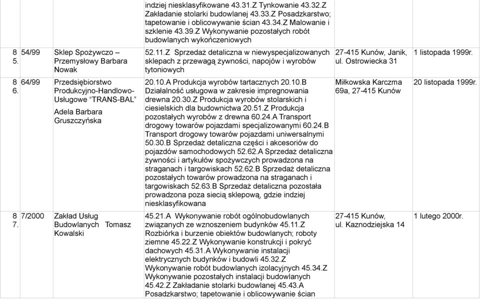 39.Z Wykonywanie pozostałych robót budowlanych wykończeniowych 52..Z Sprzedaż detaliczna w niewyspecjalizowanych sklepach z przewagą żywności, napojów i wyrobów tytoniowych, Janik, ul.