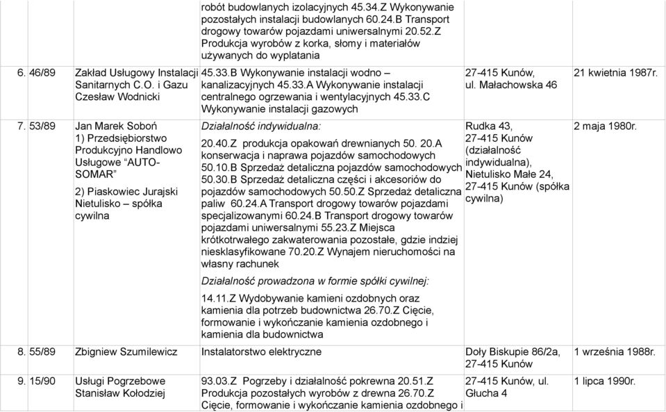 Z Wykonywanie pozostałych instalacji budowlanych 60.24.B Transport drogowy towarów pojazdami uniwersalnymi 20.52.Z Produkcja wyrobów z korka, słomy i materiałów używanych do wyplatania 45.33.