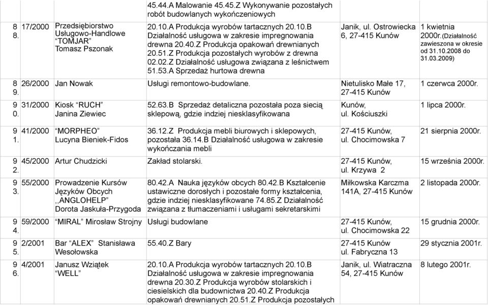 Ostrowiecka 6, 8 26/2000 Jan Nowak Usługi remontowo-budowlane. Nietulisko Małe 7, 9. 9 3/2000 Kiosk RUCH 0. Janina Ziewiec 9 4/2000 MORPHEO. Lucyna Bieniek-Fidos 52.63.