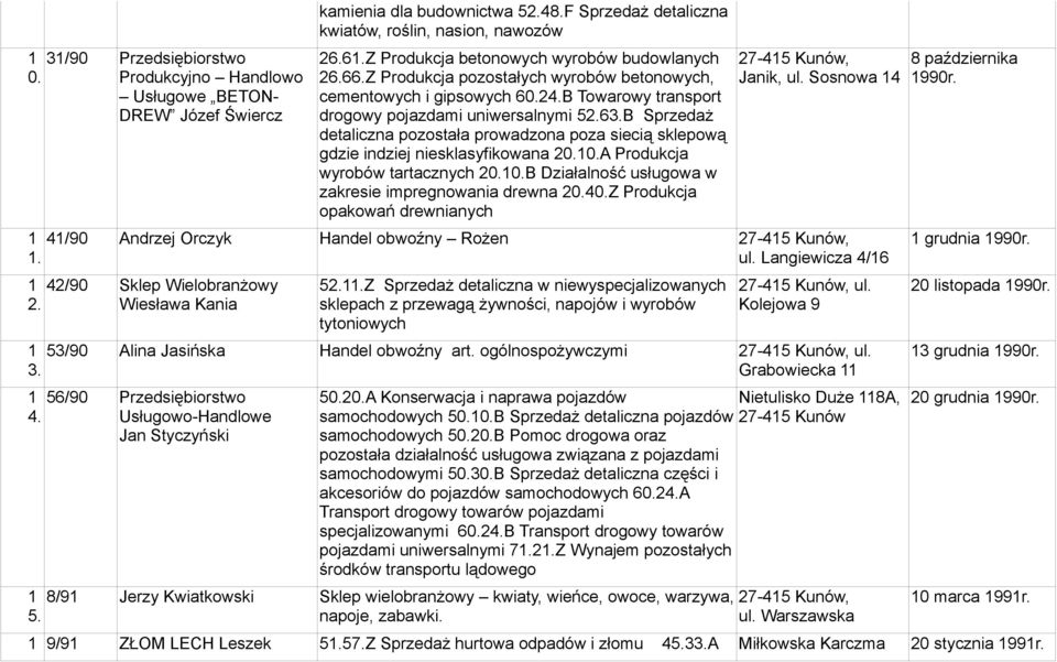 B Sprzedaż detaliczna pozostała prowadzona poza siecią sklepową gdzie indziej niesklasyfikowana 20.0.A Produkcja wyrobów tartacznych 20.0.B Działalność usługowa w zakresie impregnowania drewna 20.40.