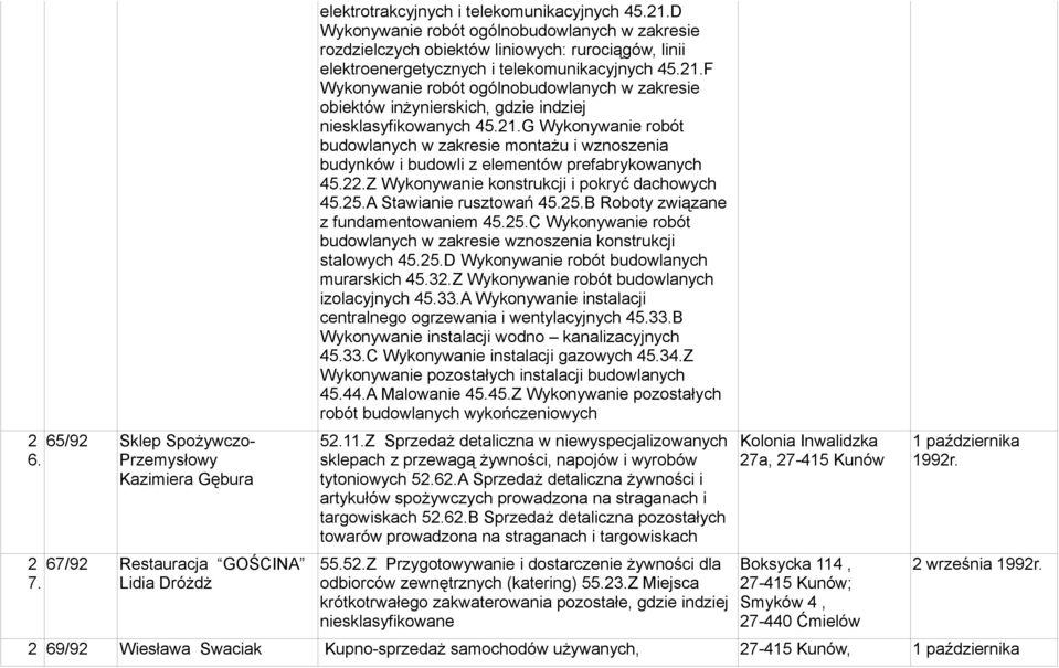 22.Z Wykonywanie konstrukcji i pokryć dachowych 45.25.A Stawianie rusztowań 45.25.B Roboty związane z fundamentowaniem 45.25.C Wykonywanie robót budowlanych w zakresie wznoszenia konstrukcji stalowych 45.