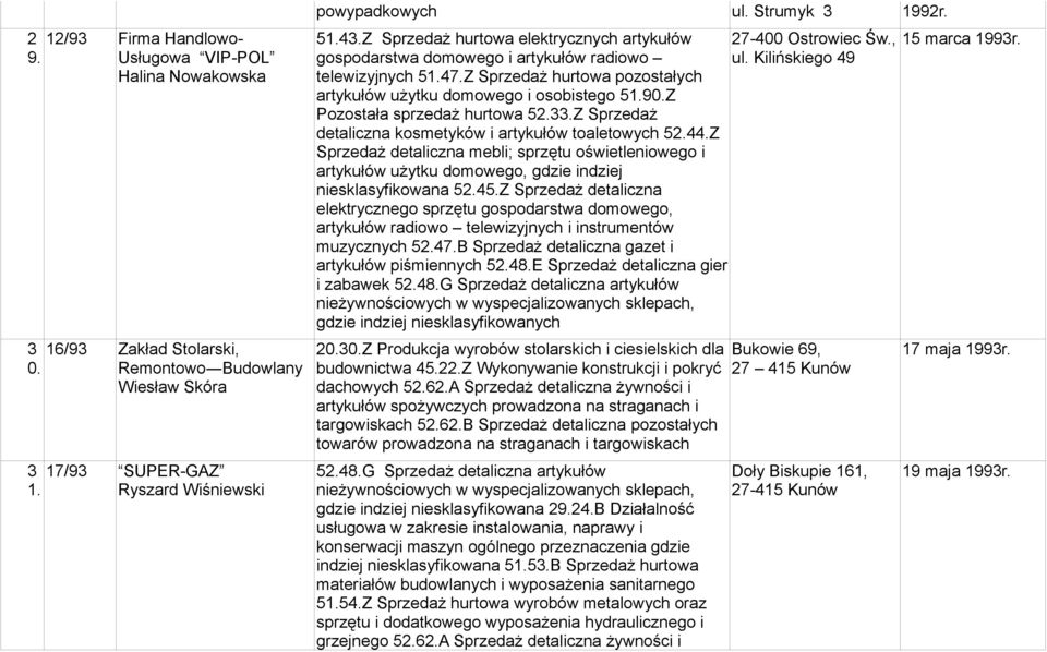 Z Sprzedaż hurtowa pozostałych artykułów użytku domowego i osobistego 5.90.Z Pozostała sprzedaż hurtowa 52.33.Z Sprzedaż detaliczna kosmetyków i artykułów toaletowych 52.44.