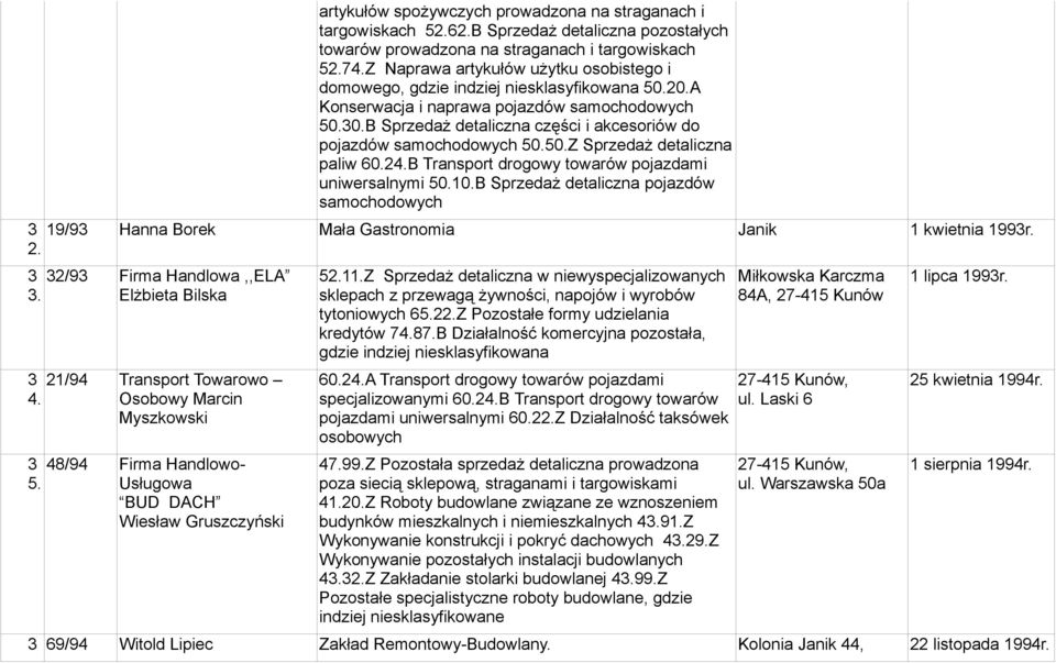 B Sprzedaż detaliczna części i akcesoriów do pojazdów samochodowych 50.50.Z Sprzedaż detaliczna paliw 60.24.B Transport drogowy towarów pojazdami uniwersalnymi 50.0.B Sprzedaż detaliczna pojazdów samochodowych 3 9/93 Hanna Borek Mała Gastronomia Janik kwietnia 993r.