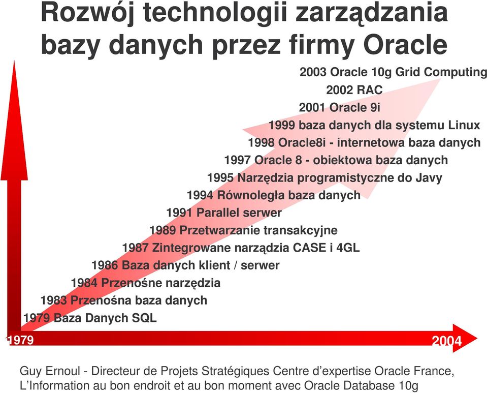 Przetwarzanie transakcyjne 1987 Zintegrowane narzdzia CASE i 4GL 1986 Baza danych klient / serwer 1984 Przenone narzdzia 1983 Przenona baza danych 1979 Baza