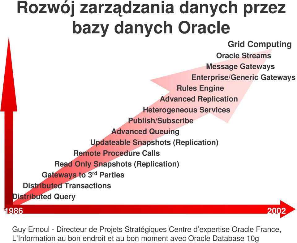 Procedure Calls Read Only Snapshots (Replication) Gateways to 3 rd Parties Distributed Transactions Distributed Query 1986 2002 Guy