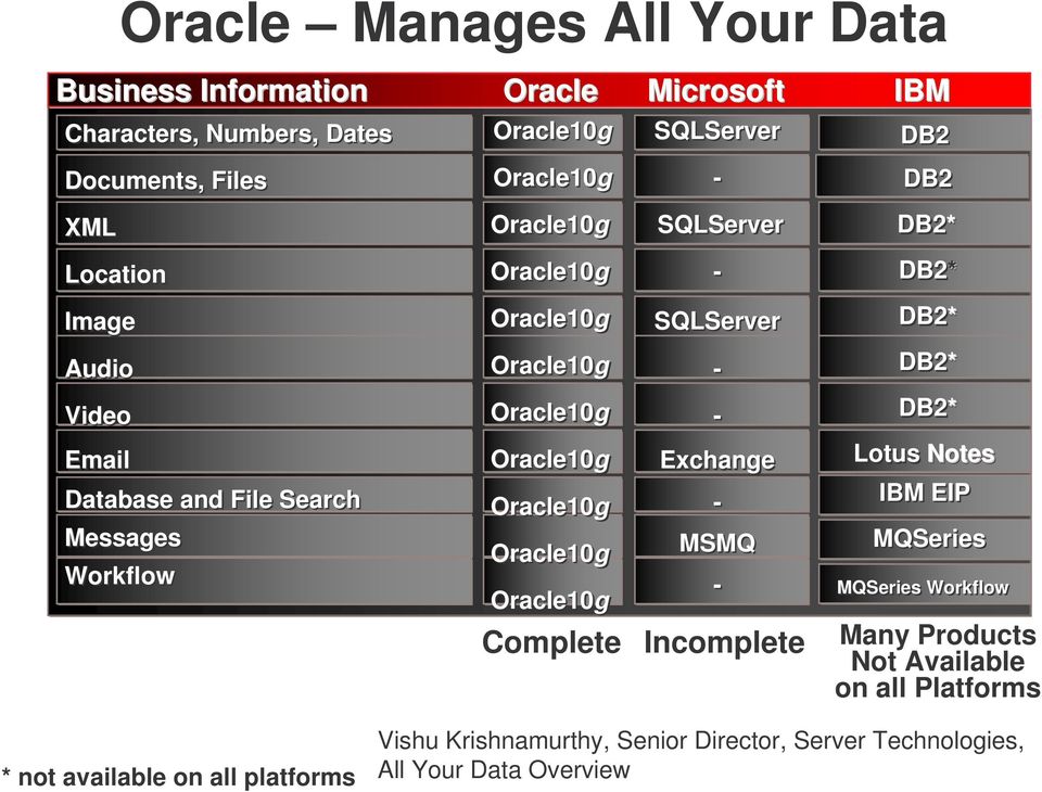 File Search Messages Workflow Oracle10g Oracle10g Oracle10g Oracle10g Exchange MSMQ Lotus Notes IBM EIP MQSeries MQSeries Workflow Complete Incomplete