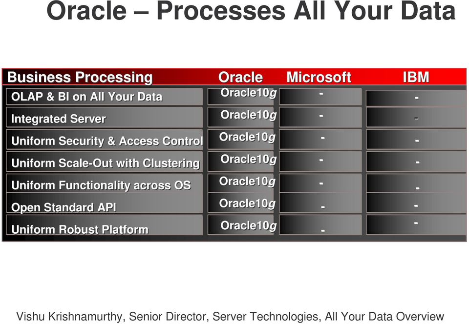 Functionality across OS Open Standard API Uniform Robust Platform Oracle10g Oracle10g Oracle10g