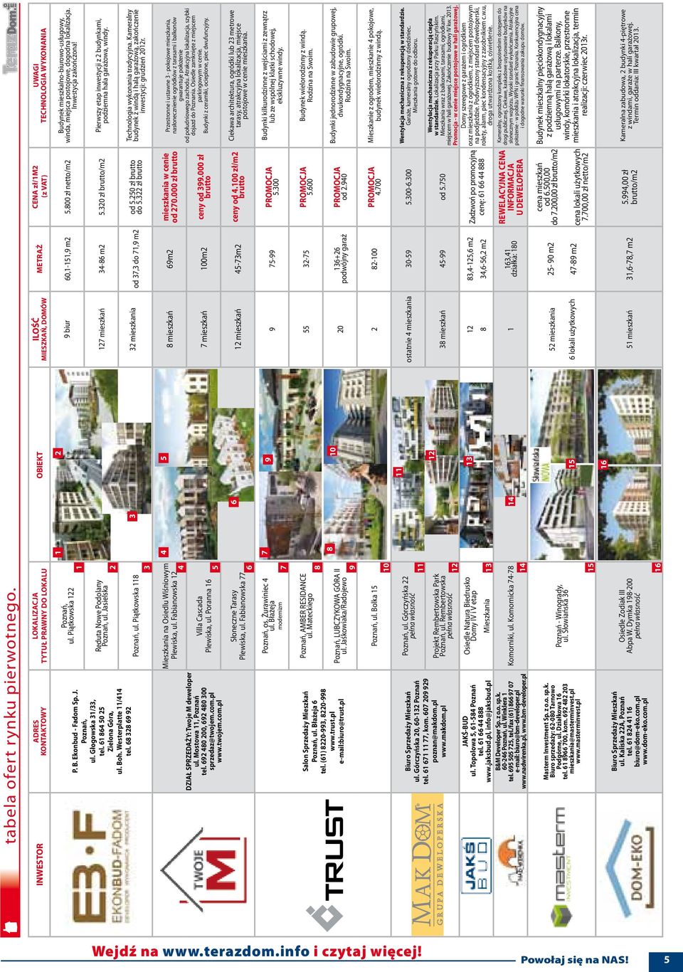 Jasielska 127 mieszkań 34-86 m2 5.320 zł brutto/m2 2 Poznań, ul. Piątkowska 118 32 mieszkania od 37,3 do 71,9 m2 od 5.250 zł brutto do 5.