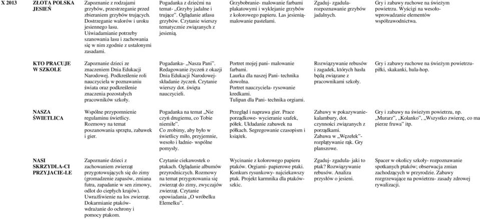 Czytanie wierszy tematycznie związanych z jesienią. Grzybobranie- malowanie farbami plakatowymi i wyklejanie grzybów z kolorowego papieru. Las jesieniąmalowanie pastelami.