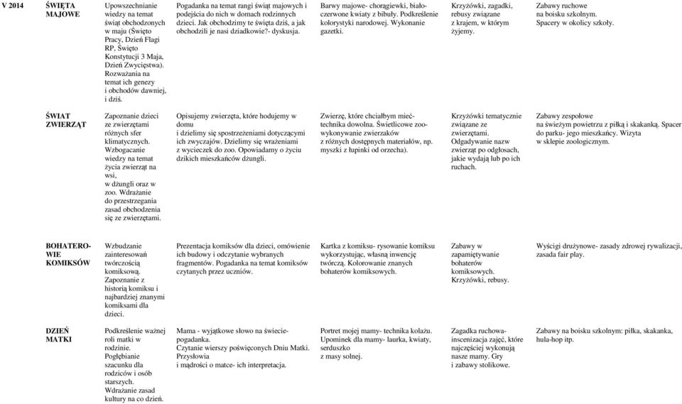 Jak obchodzimy te święta dziś, a jak obchodzili je nasi dziadkowie?- dyskusja. Barwy majowe- chorągiewki, białoczerwone kwiaty z bibuły. Podkreślenie kolorystyki narodowej. Wykonanie gazetki.