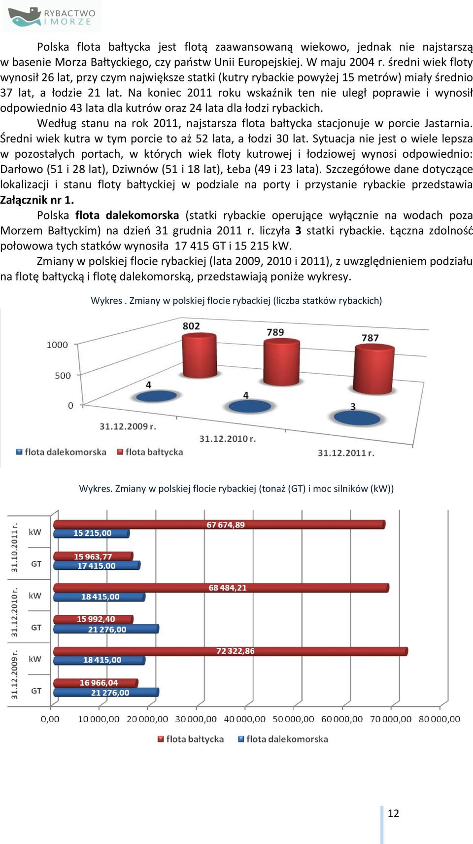 Na koniec 2011 roku wskaźnik ten nie uległ poprawie i wynosił odpowiednio 43 lata dla kutrów oraz 24 lata dla łodzi rybackich.