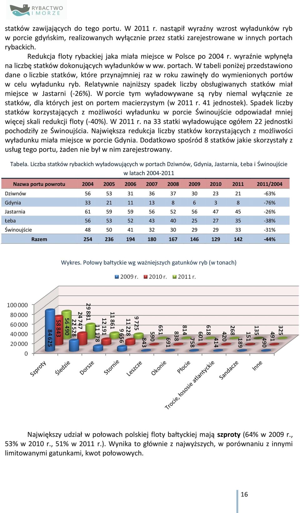 W tabeli poniżej przedstawiono dane o liczbie statków, które przynajmniej raz w roku zawinęły do wymienionych portów w celu wyładunku ryb.