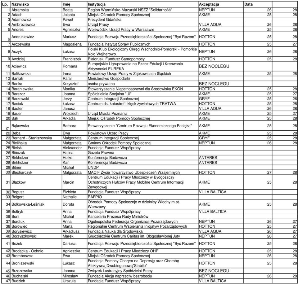 Społecznej "Być Razem" 7 Arczewska Magdalena Fundacja Instytut Spraw Publicznych HOTTON 25 27 8 Aszyk Łukasz Polski Klub Ekologiczny Okręg Wschodnio-Pomorski - Pomorkie NEPTUN Koło Wejherowo 26 28 9