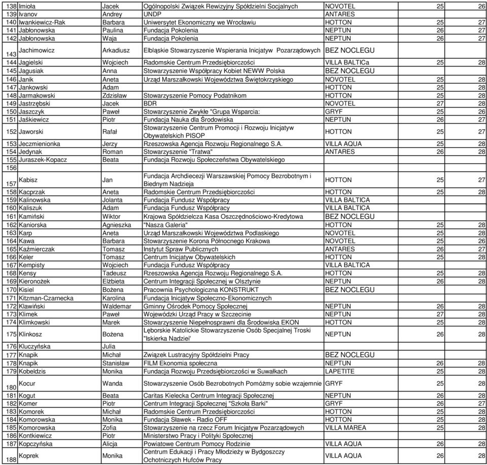 Jagielski Wojciech Radomskie Centrum Przedsiębiorczości VILLA BALTICa 25 28 145 Jagusiak Anna Stowarzyszenie Współpracy Kobiet NEWW Polska 146 Janik Aneta Urząd Marszałkowski Województwa