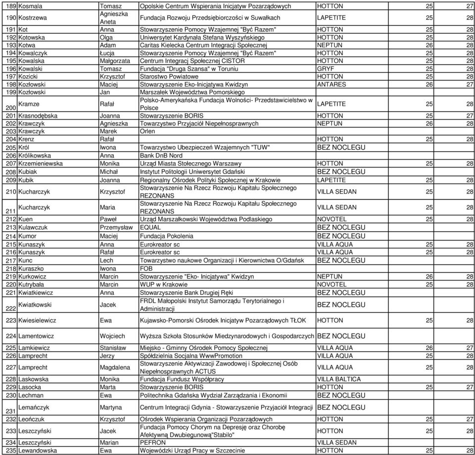 Stowarzyszenie Pomocy Wzajemnej "Być Razem" 195 Kowalska Małgorzata Centrum Integracj Społecznej CISTOR 196 Kowalski Tomasz Fundacja "Druga Szansa" w Toruniu GRYF 25 28 197 Kozicki Krzysztof