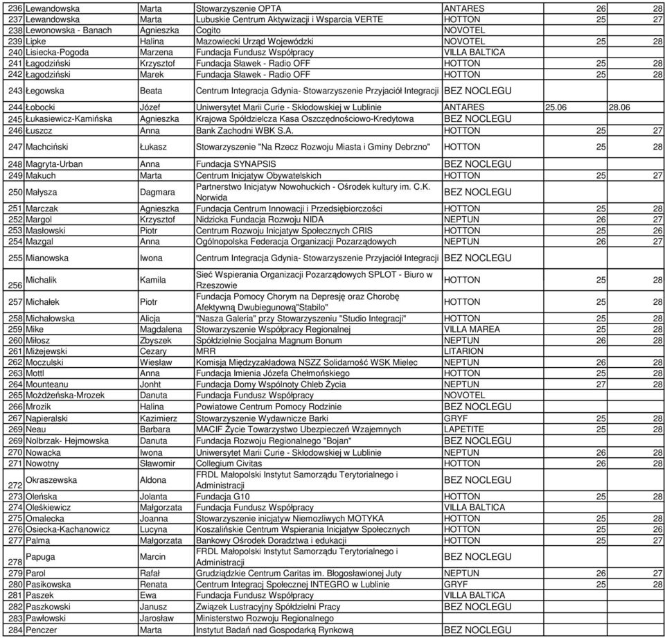 Fundacja Sławek - Radio OFF 243 Łegowska Beata Centrum Integracja Gdynia- Stowarzyszenie Przyjaciół Integracji 244 Łobocki Józef Uniwersytet Marii Curie - Skłodowskiej w Lublinie ANTARES 25.06 28.