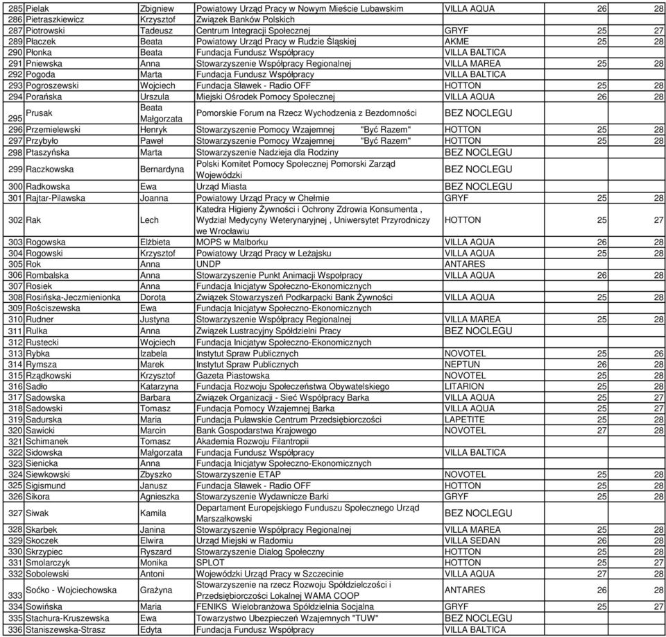 25 28 292 Pogoda Marta Fundacja Fundusz Współpracy VILLA BALTICA 293 Pogroszewski Wojciech Fundacja Sławek - Radio OFF 294 Porańska Urszula Miejski Ośrodek Pomocy Społecznej VILLA AQUA 26 28 295