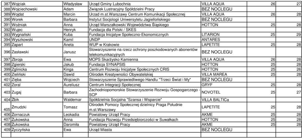 warszawy Centrum Komunikacji Społecznej VILLA AQUA 26 28 390 Worek Barbara Instytut Socjologii Uniwersytetu Jagiellońskiego 391 Woźniak Anna Urząd Marszałkowski Województwa Śląskiego 392 Wujec Henryk