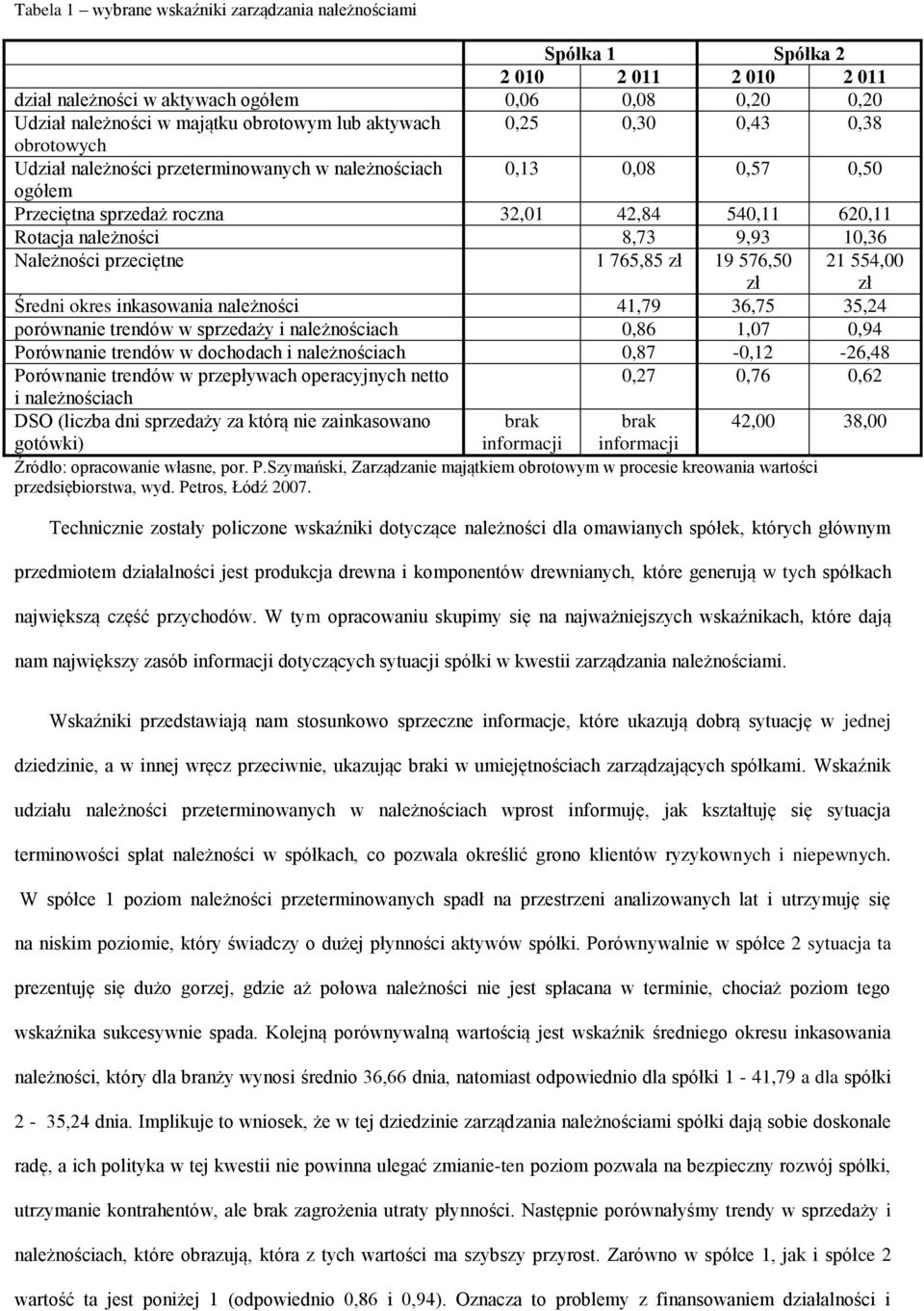 9,93 10,36 Należności przeciętne 1 765,85 zł 19 576,50 zł 21 554,00 zł Średni okres inkasowania należności 41,79 36,75 35,24 porównanie trendów w sprzedaży i należnościach 0,86 1,07 0,94 Porównanie