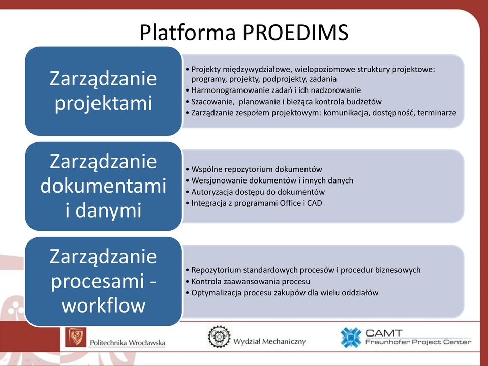 dokumentami i danymi Zarządzanie procesami - workflow Wspólne repozytorium dokumentów Wersjonowanie dokumentów i innych danych Autoryzacja dostępu do dokumentów