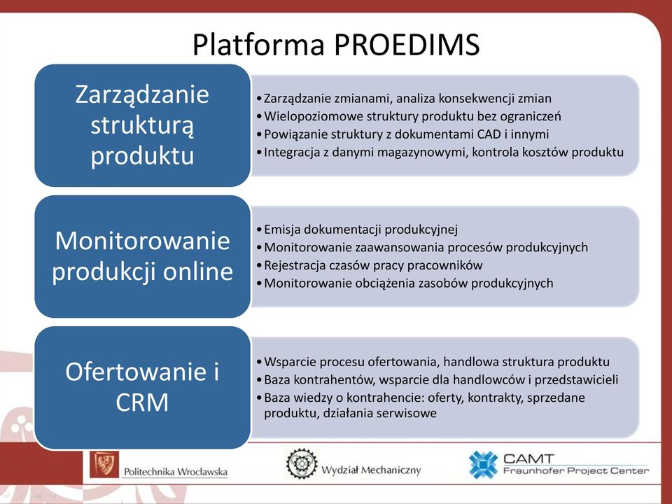 zaawansowania procesów produkcyjnych Rejestracja czasów pracy pracowników Monitorowanie obciążenia zasobów produkcyjnych Ofertowanie i CRM Wsparcie procesu ofertowania,