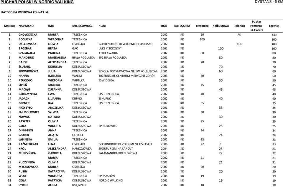 TRZEBNICA 2002 KD 70 70 7 ŚLUSARZ KORNELIA KOLBUSZOWA 2001 KD 70 70 9 SKOWROŃSKA JULIA KOLBUSZOWA SZKOŁA PODSTAWOWA NR 1W KOLBUSZOWEJ 2001 KD 60 60 10 HANNA IMIELSKA WALIM TRZEBNICKIE CENTRUM