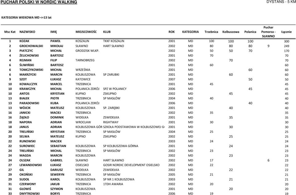KOLBUSZOWA SP ZARUBKI 2001 MD 60 60 9 SZOT ŁUKASZ KATOWICE 2007 MD 50 50 10 KOWALCZYK MARCEL TRZEBNICA 2001 MD 45 45 10 KRAWCZYK MICHAŁ POLANICA ZDRÓJ SPZ W POLANICY 2006 MD 45 45 10 ANTOS KRYSTIAN