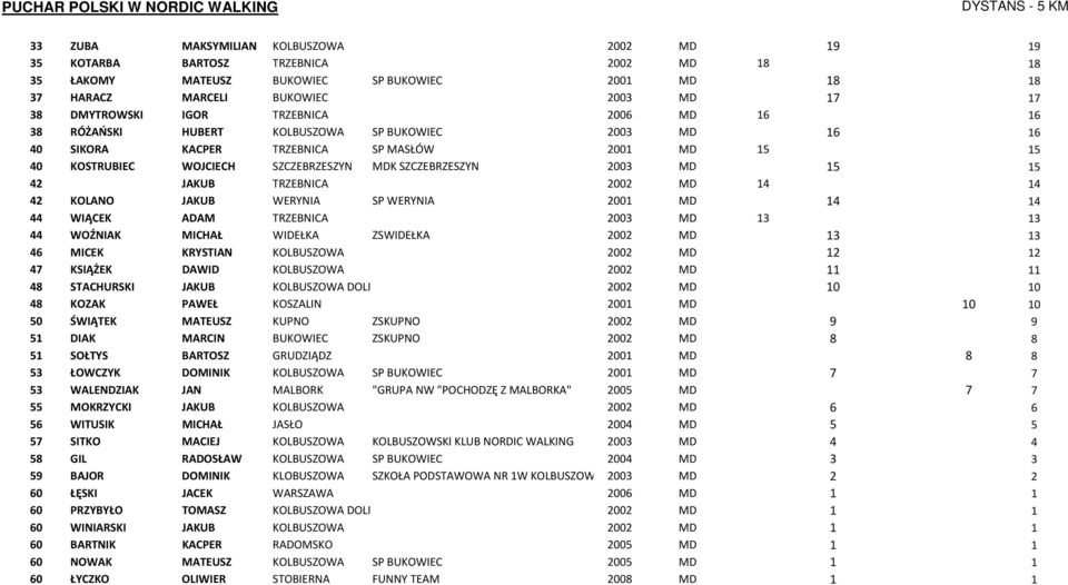 15 15 42 JAKUB TRZEBNICA 2002 MD 14 14 42 KOLANO JAKUB WERYNIA SP WERYNIA 2001 MD 14 14 44 WIĄCEK ADAM TRZEBNICA 2003 MD 13 13 44 WOŹNIAK MICHAŁ WIDEŁKA ZSWIDEŁKA 2002 MD 13 13 46 MICEK KRYSTIAN
