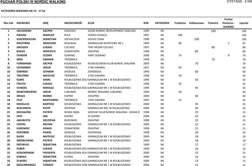 80 80 7 DURDEŃ CEZARY HART 2000 MJ 70 9 79 8 KRÓL DAMIAN TRZEBNICA 1998 MJ 70 70 8 FURMANSKI KACPER KOLBUSZOWA KOLBUSZOWSKI KLUB NORDIC WALKINK 2000 MJ 70 70 10 SZYMAŃSKI JAKUB TRZEBNICA 1TDH AWARIA