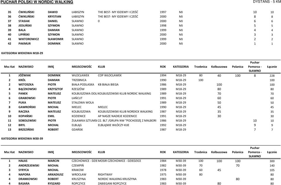 WŁOCŁAWEK 1994 M18-29 80 40 100 8 228 2 KRÓL DAMIAN TRZEBNICA 1990 M18-29 100 100 2 WETOSZKA PIOTR BIAŁA PODLASKA KB BIAŁA BIEGA 1986 M18-29 100 100 4 BĄCZKOWSKI KRZYSZTOF RZESZÓW 1989 M18-29 80 80 5