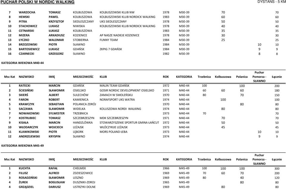 KOZIENICE 1978 M30-39 30 30 13 ŁYCZKO WALDMAR STOBIERNA FUNNY TEAM 1984 M30-39 25 25 14 BRZOZOWSKI PIOTR 1984 M30-39 10 10 15 BARTOSIEWICZ ŁUKASZ GDAŃSK ZKPIG 7 GDAŃSK 1984 M30-39 9 9 16 CZARNECKI