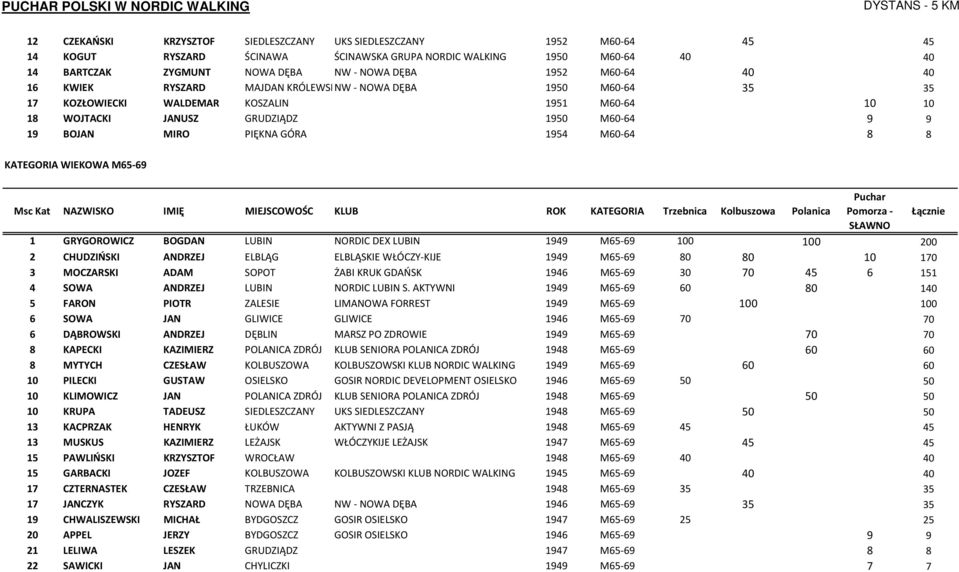GÓRA 1954 M60-64 8 8 KATEGORIA WIEKOWA M65-69 1 GRYGOROWICZ BOGDAN LUBIN NORDIC DEX LUBIN 1949 M65-69 100 100 200 2 CHUDZIŃSKI ANDRZEJ ELBLĄG ELBLĄSKIE WŁÓCZY-KIJE 1949 M65-69 80 80 10 170 3