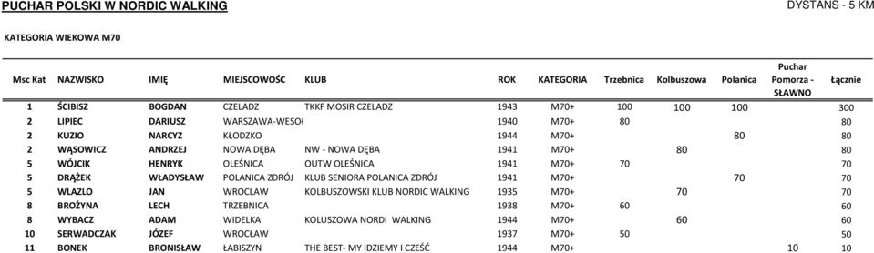 KLUB SENIORA POLANICA ZDRÓJ 1941 M70+ 70 70 5 WLAZLO JAN WROCLAW KOLBUSZOWSKI KLUB NORDIC WALKING 1935 M70+ 70 70 8 BROŻYNA LECH TRZEBNICA 1938 M70+ 60 60 8 WYBACZ