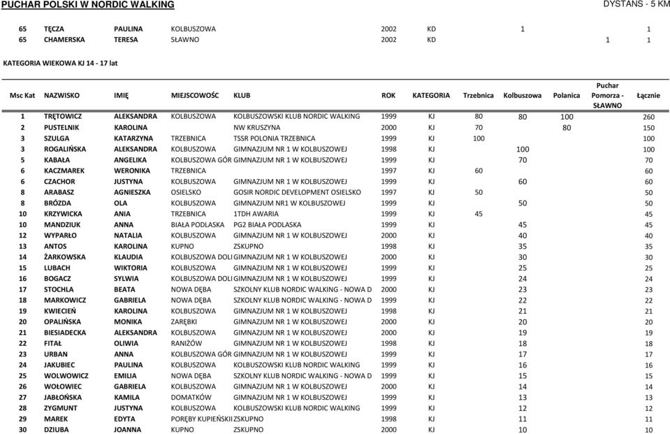 KABAŁA ANGELIKA KOLBUSZOWA GÓRNA GIMNAZJUM NR 1 W KOLBUSZOWEJ 1999 KJ 70 70 6 KACZMAREK WERONIKA TRZEBNICA 1997 KJ 60 60 6 CZACHOR JUSTYNA KOLBUSZOWA GIMNAZJUM NR 1 W KOLBUSZOWEJ 1999 KJ 60 60 8